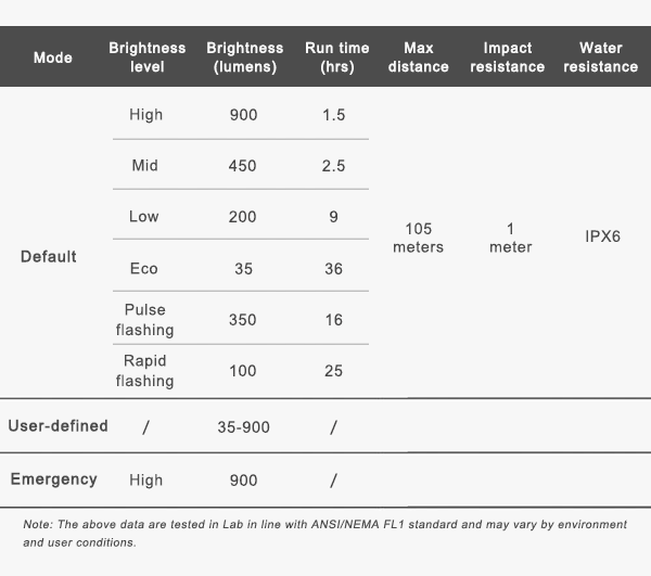 RAVEMEN CR900 bike light specifications